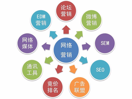 关于营销型网站如何进行推广的四大方法